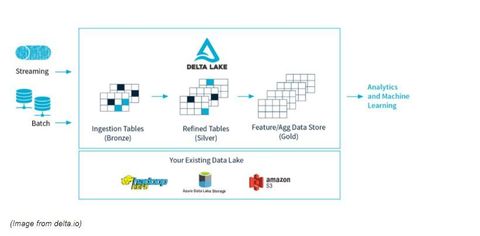 Learn Delta Lake Architecture: An Overview of Data Management, Reliability, and Practical Applications.